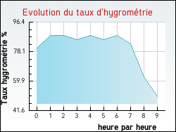 Evolution du taux d'hygrom�trie de la ville Monacia-d'Aull�ne